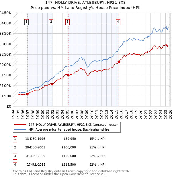 147, HOLLY DRIVE, AYLESBURY, HP21 8XS: Price paid vs HM Land Registry's House Price Index