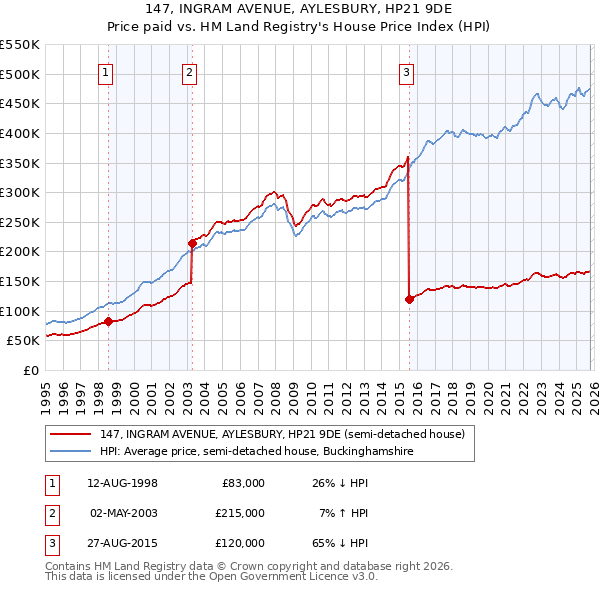 147, INGRAM AVENUE, AYLESBURY, HP21 9DE: Price paid vs HM Land Registry's House Price Index