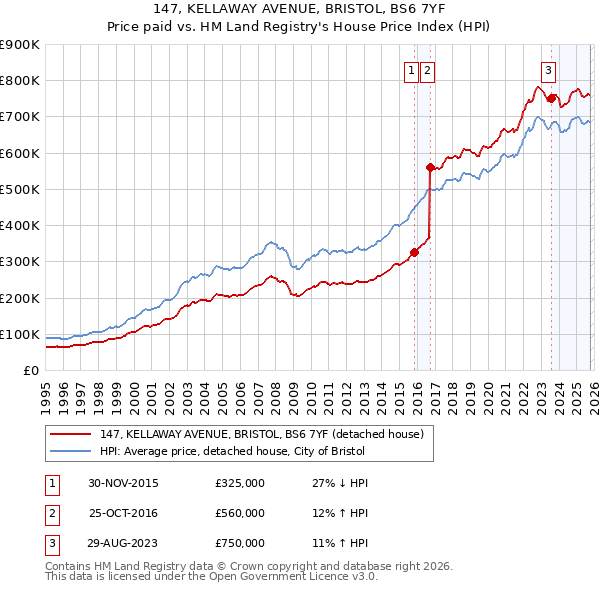 147, KELLAWAY AVENUE, BRISTOL, BS6 7YF: Price paid vs HM Land Registry's House Price Index