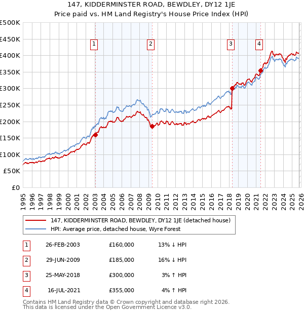 147, KIDDERMINSTER ROAD, BEWDLEY, DY12 1JE: Price paid vs HM Land Registry's House Price Index