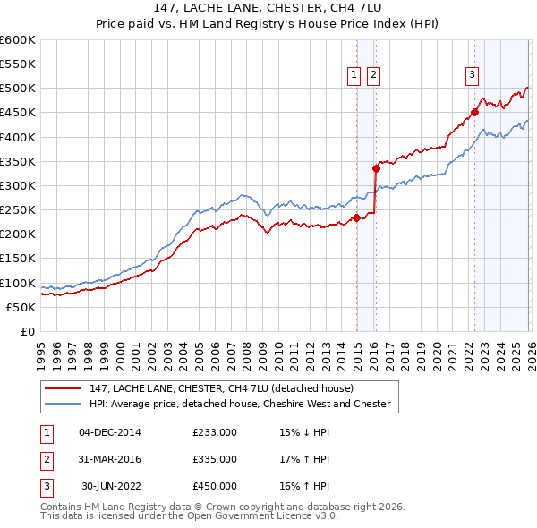 147, LACHE LANE, CHESTER, CH4 7LU: Price paid vs HM Land Registry's House Price Index