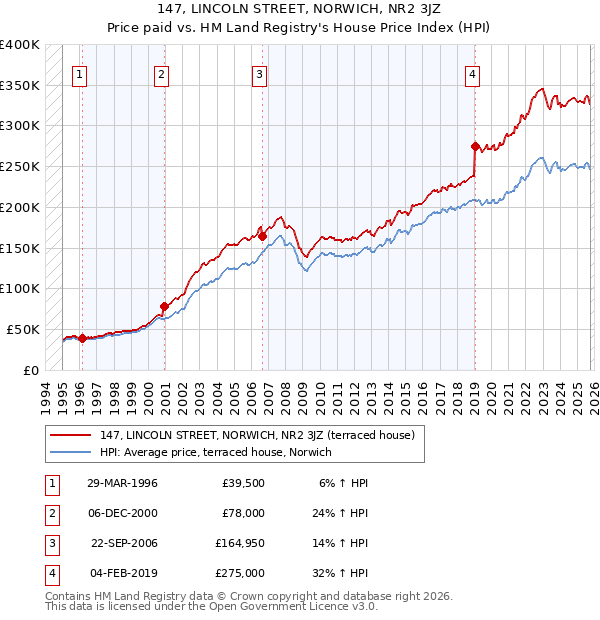 147, LINCOLN STREET, NORWICH, NR2 3JZ: Price paid vs HM Land Registry's House Price Index