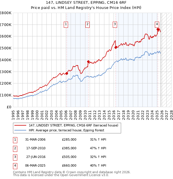 147, LINDSEY STREET, EPPING, CM16 6RF: Price paid vs HM Land Registry's House Price Index