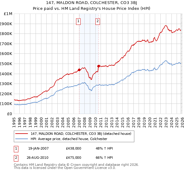 147, MALDON ROAD, COLCHESTER, CO3 3BJ: Price paid vs HM Land Registry's House Price Index