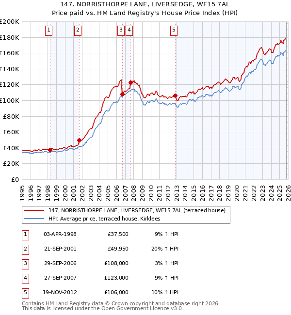 147, NORRISTHORPE LANE, LIVERSEDGE, WF15 7AL: Price paid vs HM Land Registry's House Price Index