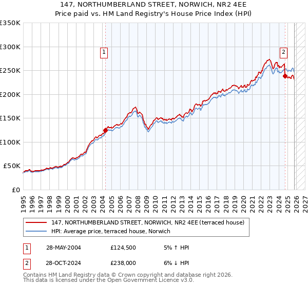 147, NORTHUMBERLAND STREET, NORWICH, NR2 4EE: Price paid vs HM Land Registry's House Price Index