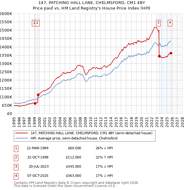 147, PATCHING HALL LANE, CHELMSFORD, CM1 4BY: Price paid vs HM Land Registry's House Price Index