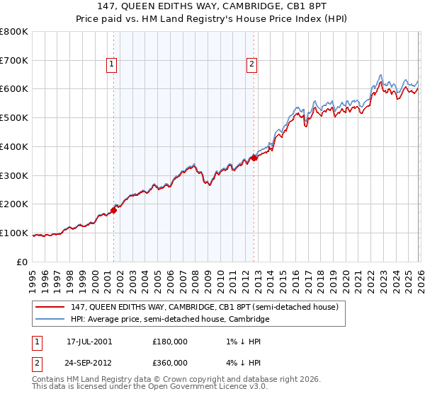 147, QUEEN EDITHS WAY, CAMBRIDGE, CB1 8PT: Price paid vs HM Land Registry's House Price Index