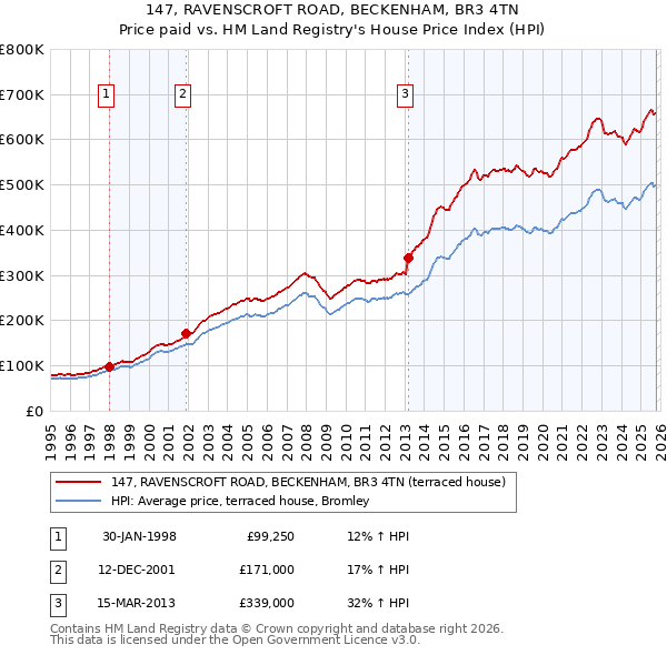 147, RAVENSCROFT ROAD, BECKENHAM, BR3 4TN: Price paid vs HM Land Registry's House Price Index