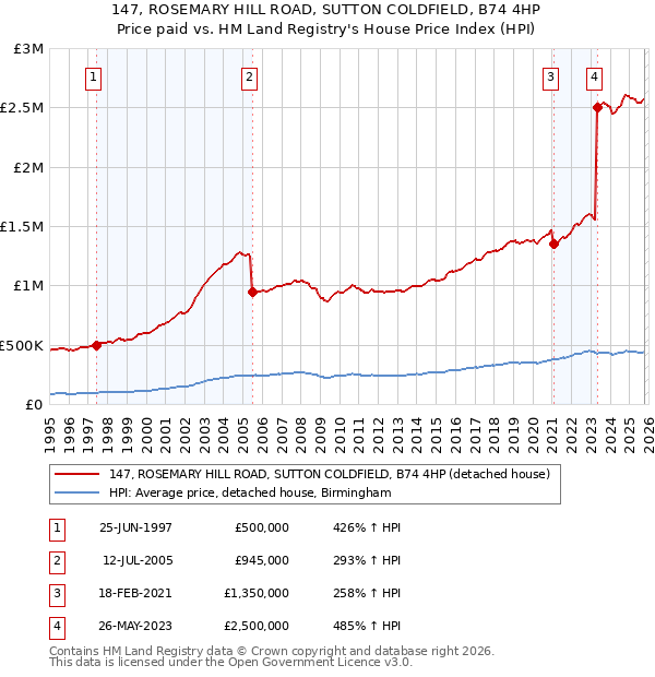147, ROSEMARY HILL ROAD, SUTTON COLDFIELD, B74 4HP: Price paid vs HM Land Registry's House Price Index