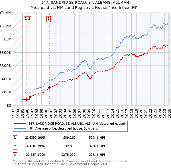 147, SANDRIDGE ROAD, ST. ALBANS, AL1 4AH: Price paid vs HM Land Registry's House Price Index