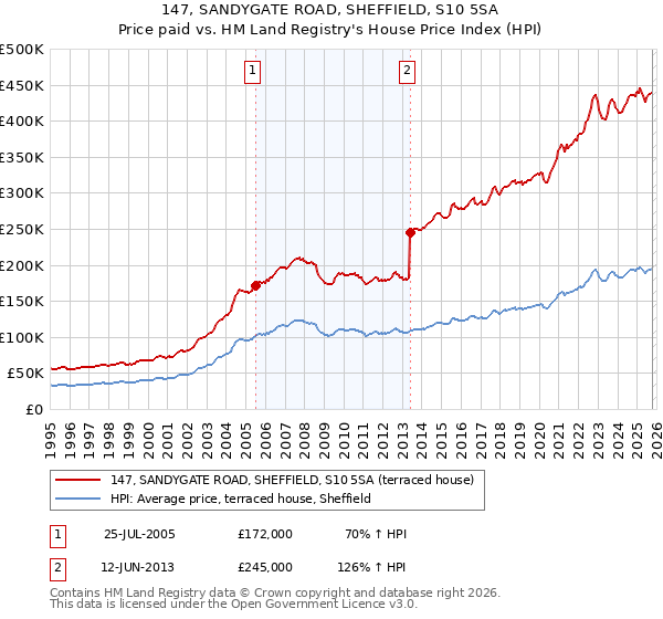 147, SANDYGATE ROAD, SHEFFIELD, S10 5SA: Price paid vs HM Land Registry's House Price Index