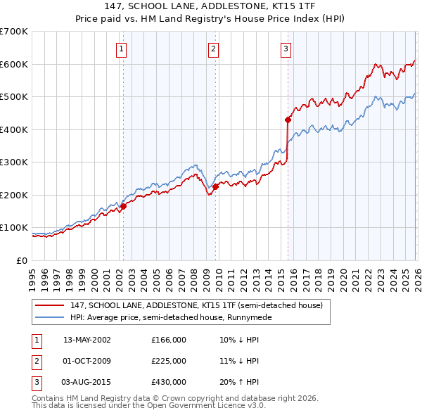 147, SCHOOL LANE, ADDLESTONE, KT15 1TF: Price paid vs HM Land Registry's House Price Index