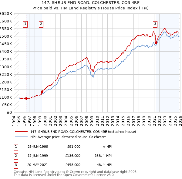 147, SHRUB END ROAD, COLCHESTER, CO3 4RE: Price paid vs HM Land Registry's House Price Index
