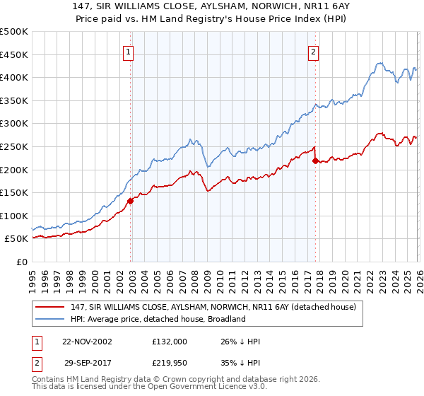 147, SIR WILLIAMS CLOSE, AYLSHAM, NORWICH, NR11 6AY: Price paid vs HM Land Registry's House Price Index
