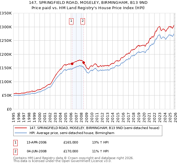 147, SPRINGFIELD ROAD, MOSELEY, BIRMINGHAM, B13 9ND: Price paid vs HM Land Registry's House Price Index