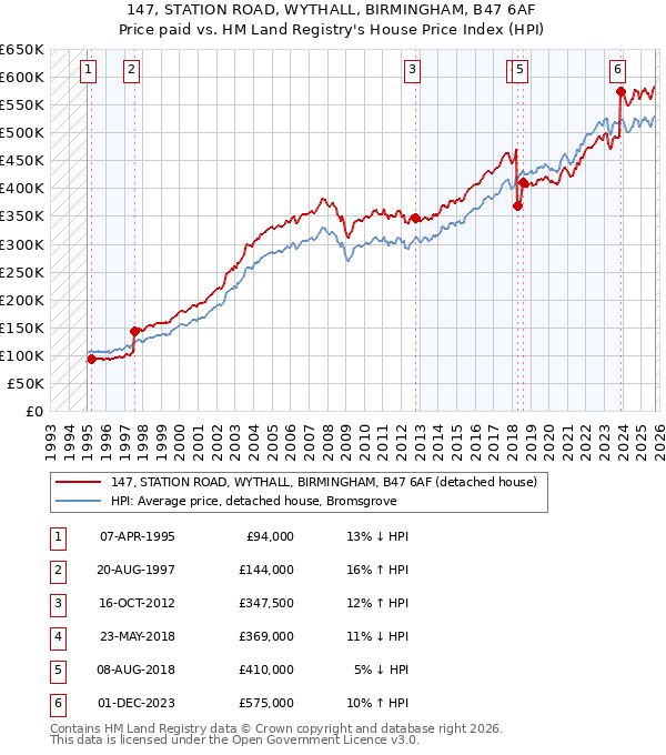 147, STATION ROAD, WYTHALL, BIRMINGHAM, B47 6AF: Price paid vs HM Land Registry's House Price Index