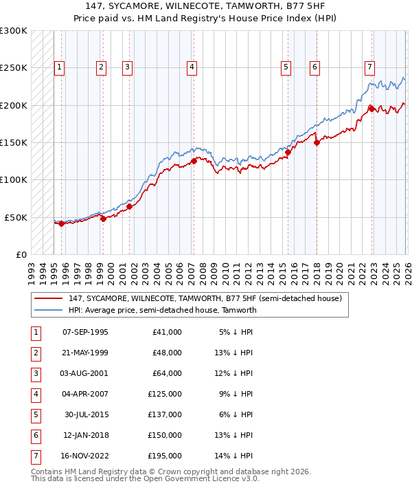147, SYCAMORE, WILNECOTE, TAMWORTH, B77 5HF: Price paid vs HM Land Registry's House Price Index