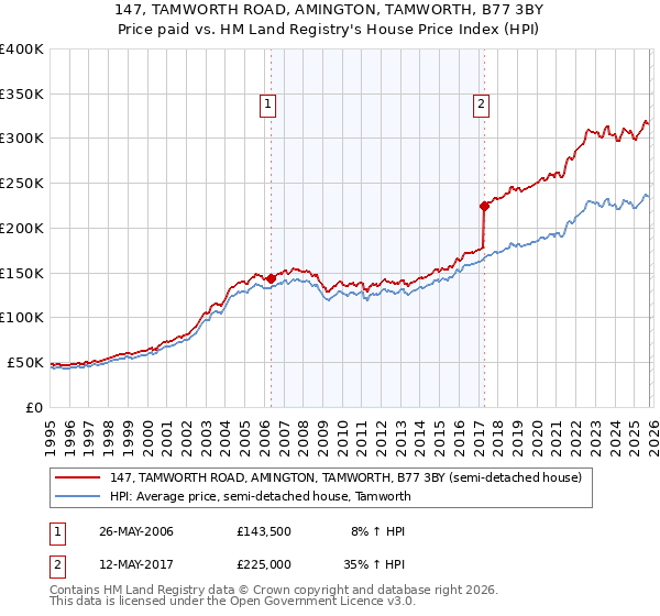 147, TAMWORTH ROAD, AMINGTON, TAMWORTH, B77 3BY: Price paid vs HM Land Registry's House Price Index