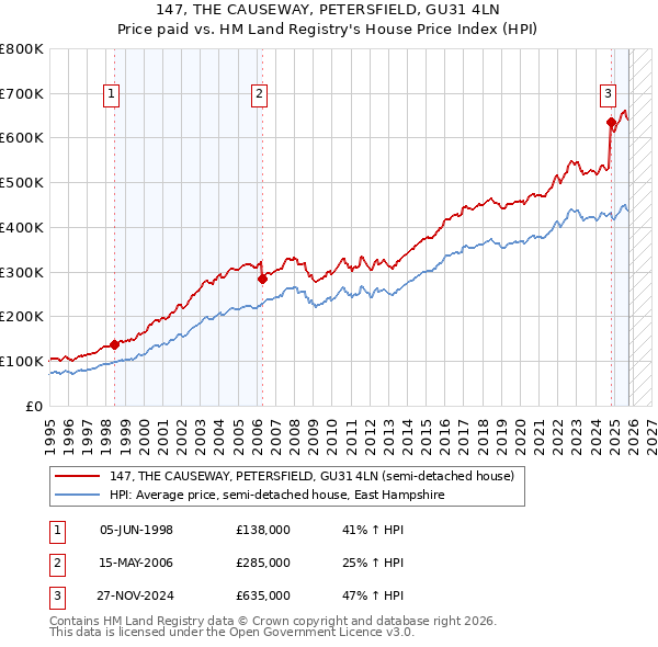 147, THE CAUSEWAY, PETERSFIELD, GU31 4LN: Price paid vs HM Land Registry's House Price Index
