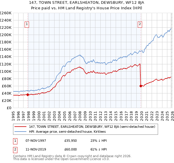 147, TOWN STREET, EARLSHEATON, DEWSBURY, WF12 8JA: Price paid vs HM Land Registry's House Price Index