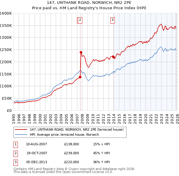 147, UNTHANK ROAD, NORWICH, NR2 2PE: Price paid vs HM Land Registry's House Price Index