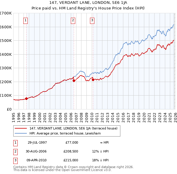 147, VERDANT LANE, LONDON, SE6 1JA: Price paid vs HM Land Registry's House Price Index
