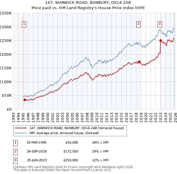 147, WARWICK ROAD, BANBURY, OX16 2AR: Price paid vs HM Land Registry's House Price Index