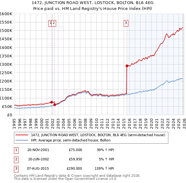 1472, JUNCTION ROAD WEST, LOSTOCK, BOLTON, BL6 4EG: Price paid vs HM Land Registry's House Price Index