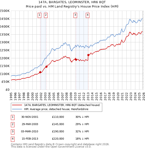 147A, BARGATES, LEOMINSTER, HR6 8QT: Price paid vs HM Land Registry's House Price Index