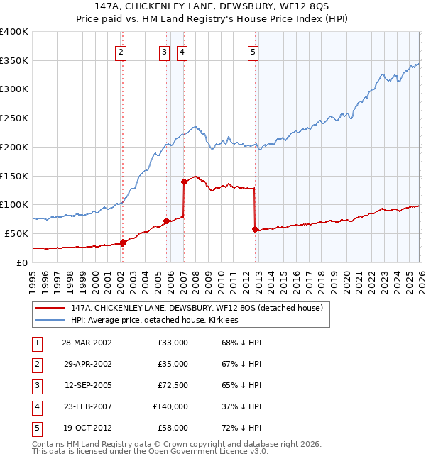 147A, CHICKENLEY LANE, DEWSBURY, WF12 8QS: Price paid vs HM Land Registry's House Price Index