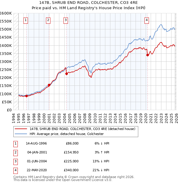 147B, SHRUB END ROAD, COLCHESTER, CO3 4RE: Price paid vs HM Land Registry's House Price Index