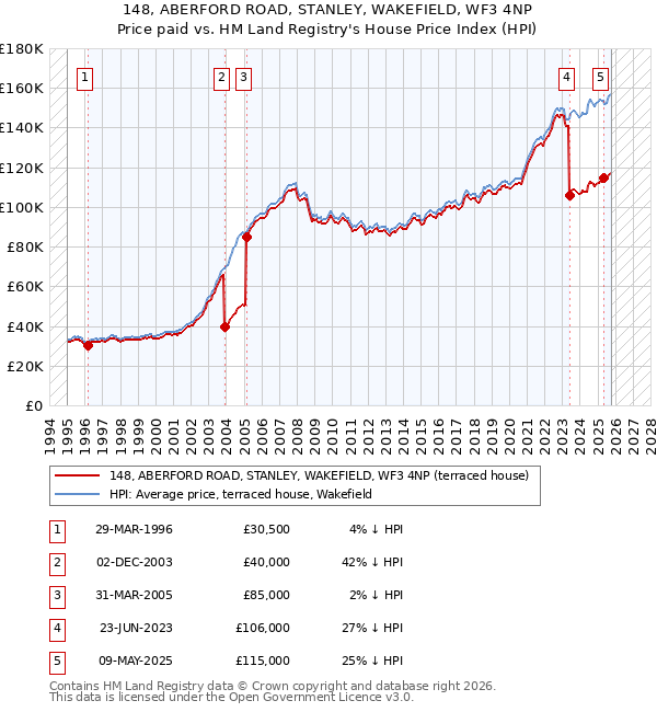 148, ABERFORD ROAD, STANLEY, WAKEFIELD, WF3 4NP: Price paid vs HM Land Registry's House Price Index