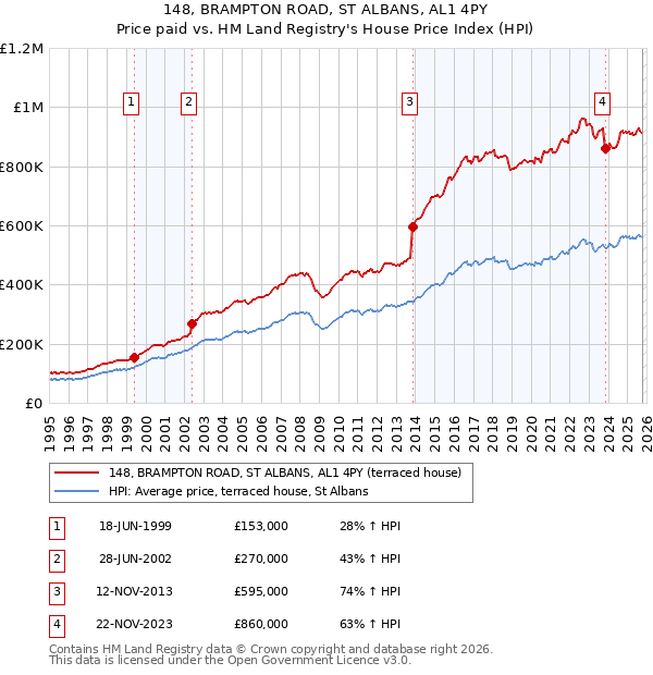 148, BRAMPTON ROAD, ST ALBANS, AL1 4PY: Price paid vs HM Land Registry's House Price Index