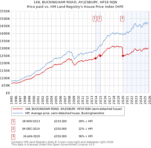 148, BUCKINGHAM ROAD, AYLESBURY, HP19 9QN: Price paid vs HM Land Registry's House Price Index