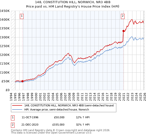 148, CONSTITUTION HILL, NORWICH, NR3 4BB: Price paid vs HM Land Registry's House Price Index