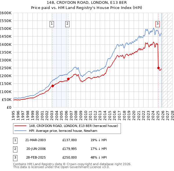 148, CROYDON ROAD, LONDON, E13 8ER: Price paid vs HM Land Registry's House Price Index