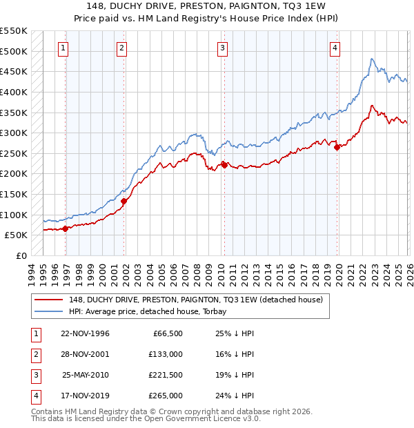 148, DUCHY DRIVE, PRESTON, PAIGNTON, TQ3 1EW: Price paid vs HM Land Registry's House Price Index