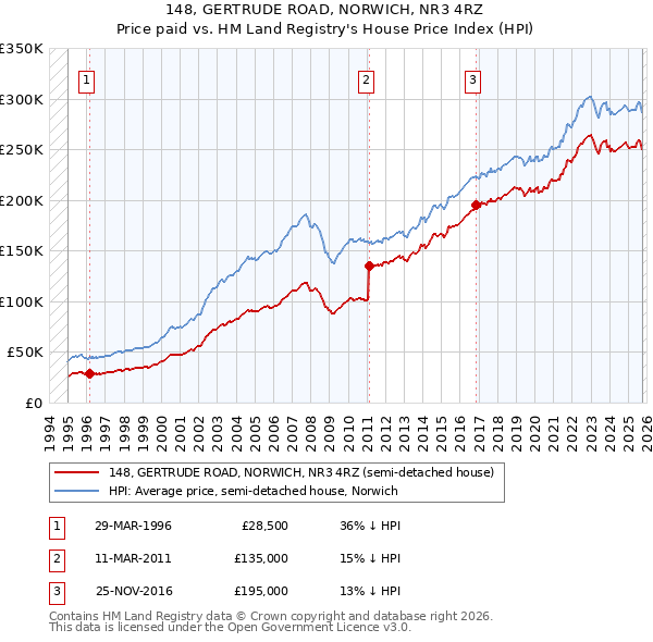 148, GERTRUDE ROAD, NORWICH, NR3 4RZ: Price paid vs HM Land Registry's House Price Index