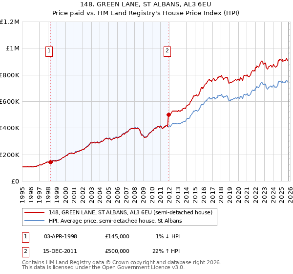 148, GREEN LANE, ST ALBANS, AL3 6EU: Price paid vs HM Land Registry's House Price Index
