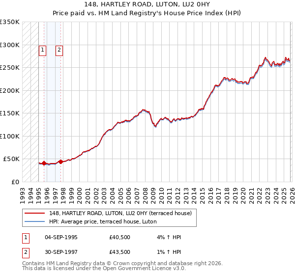148, HARTLEY ROAD, LUTON, LU2 0HY: Price paid vs HM Land Registry's House Price Index
