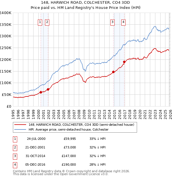 148, HARWICH ROAD, COLCHESTER, CO4 3DD: Price paid vs HM Land Registry's House Price Index