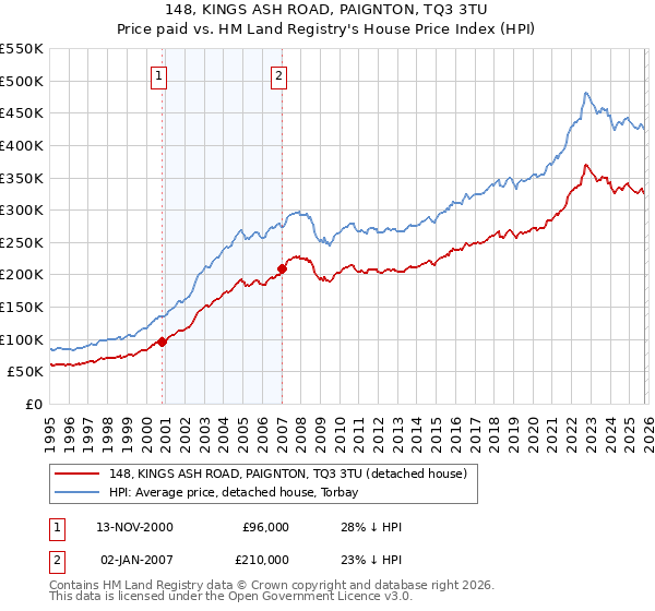 148, KINGS ASH ROAD, PAIGNTON, TQ3 3TU: Price paid vs HM Land Registry's House Price Index