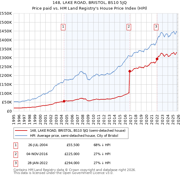 148, LAKE ROAD, BRISTOL, BS10 5JQ: Price paid vs HM Land Registry's House Price Index