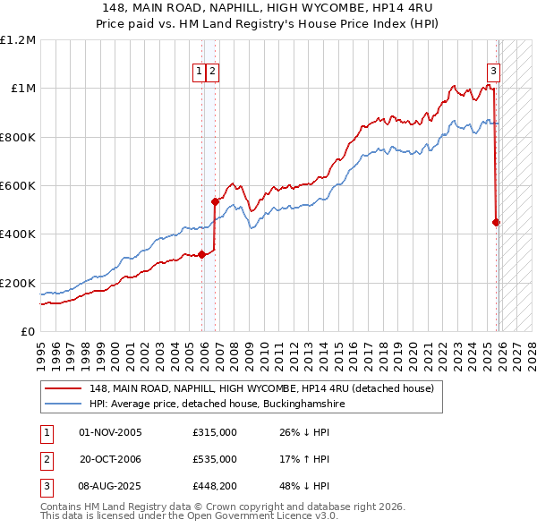 148, MAIN ROAD, NAPHILL, HIGH WYCOMBE, HP14 4RU: Price paid vs HM Land Registry's House Price Index