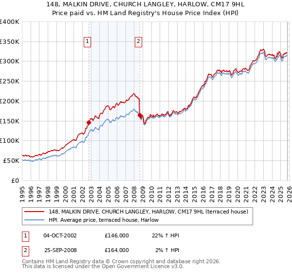 148, MALKIN DRIVE, CHURCH LANGLEY, HARLOW, CM17 9HL: Price paid vs HM Land Registry's House Price Index