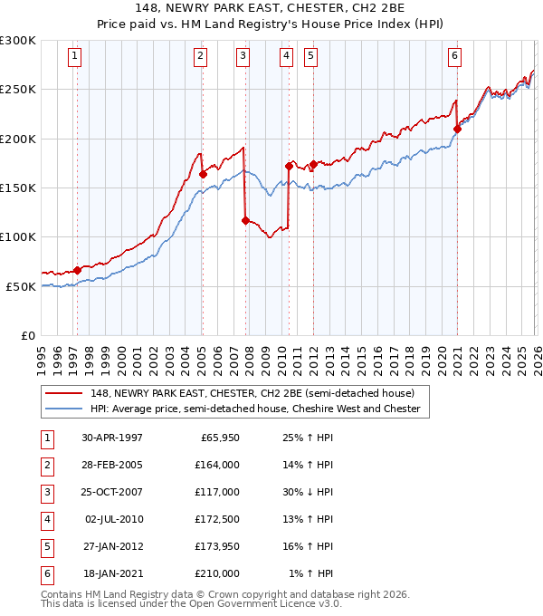 148, NEWRY PARK EAST, CHESTER, CH2 2BE: Price paid vs HM Land Registry's House Price Index