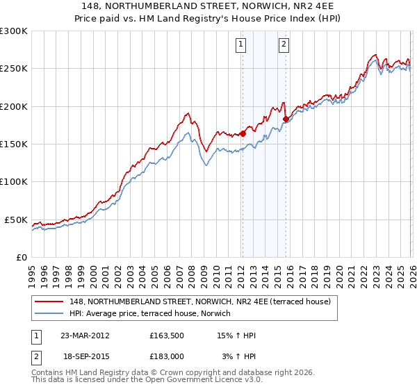 148, NORTHUMBERLAND STREET, NORWICH, NR2 4EE: Price paid vs HM Land Registry's House Price Index