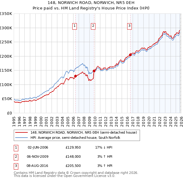 148, NORWICH ROAD, NORWICH, NR5 0EH: Price paid vs HM Land Registry's House Price Index