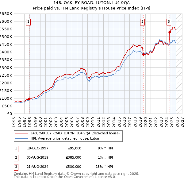 148, OAKLEY ROAD, LUTON, LU4 9QA: Price paid vs HM Land Registry's House Price Index